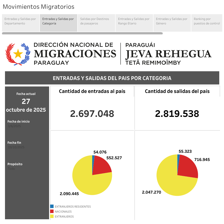 Datos de Migraciones revelan alto tráfico fronterizo, pero el verdadero atractivo de Paraguay para extranjeros es fiscal y productivo